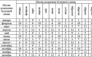 Как определить пол ребенка по таблице. Как рассчитать пол будущего ребенка