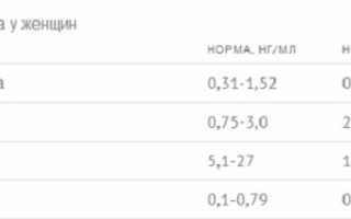 Норма прогестерона при беременности на ранних сроках. Низкий и повышенный уровень прогестерона во время беременности на ранних сроках