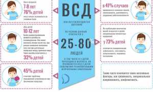 Чем опасно давление при ВСД?