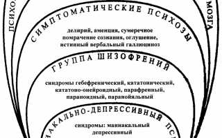 Симптомы невротических состояний