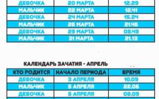 Зачатие по лунному календарю